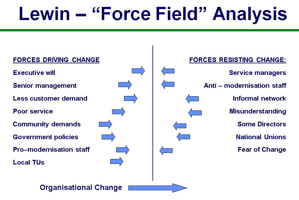 lewin-s-force-field-analysis-art-of-change-making